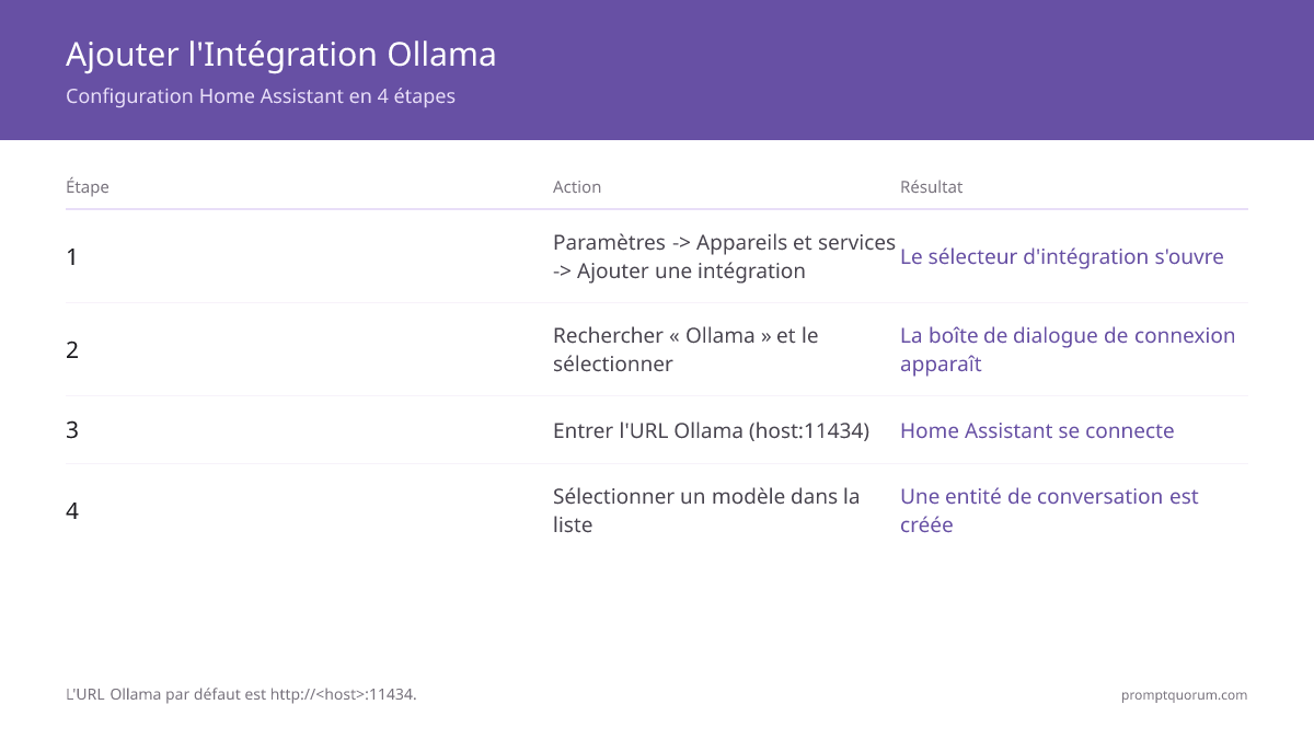 Ajouter l'Intégration Ollama -- Configuration Home Assistant en 4 étapes