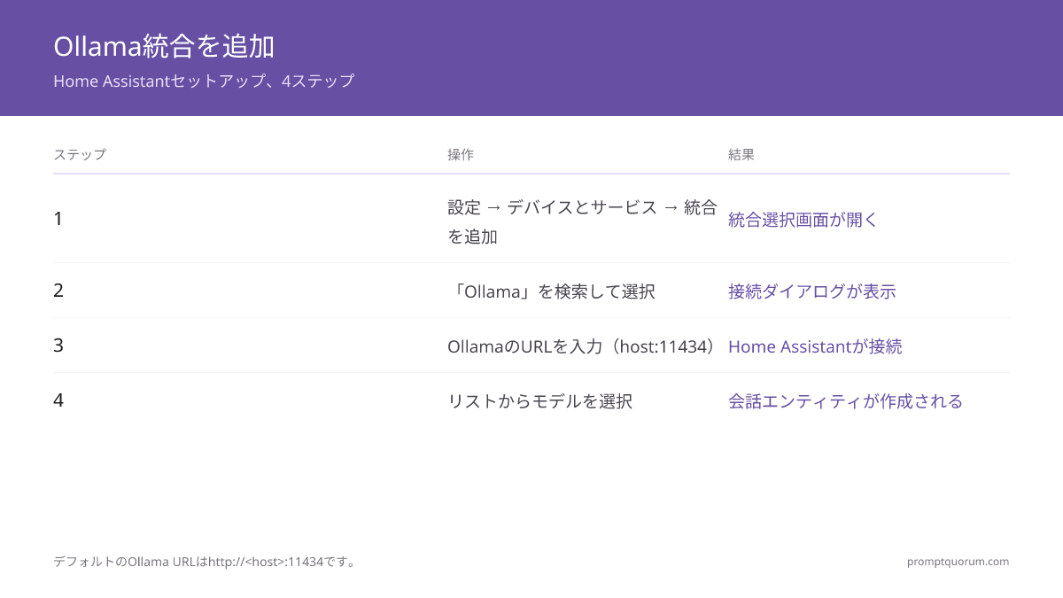 Ollama統合を追加 -- Home Assistantセットアップ、4ステップ