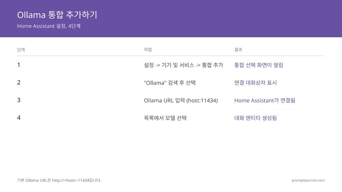 Ollama 통합 추가하기 -- Home Assistant 설정, 4단계