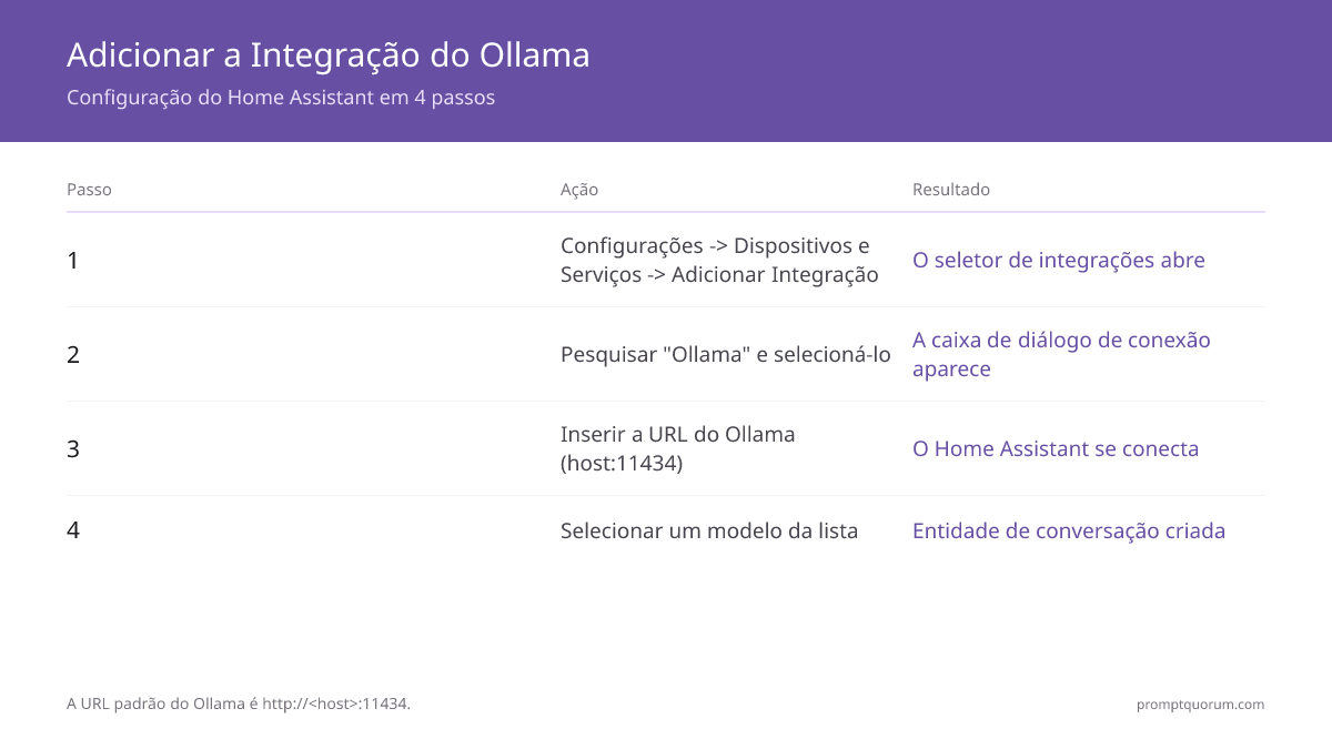 Adicionar a Integração do Ollama -- Configuração do Home Assistant em 4 passos