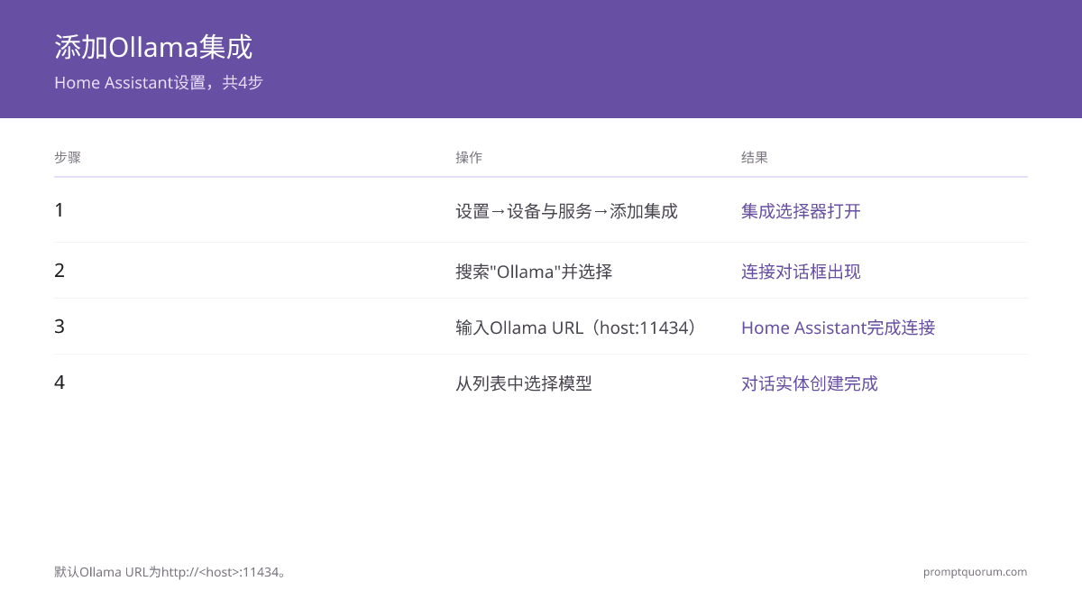 添加Ollama集成 -- Home Assistant设置,共4步