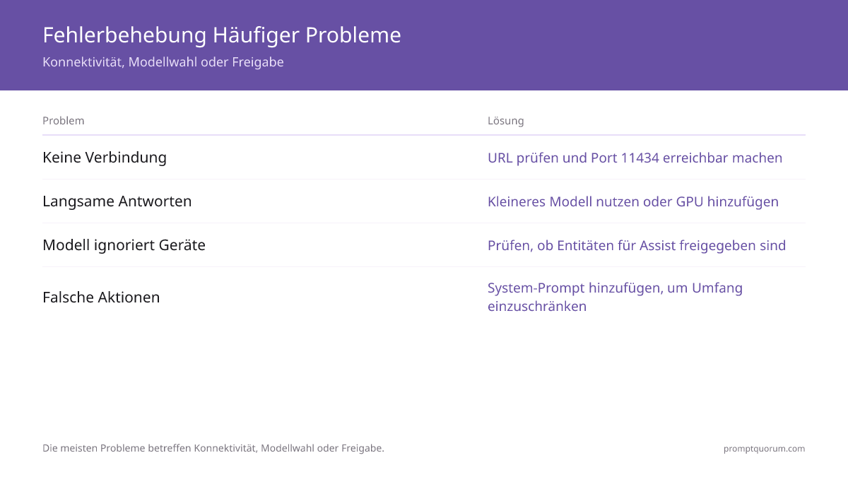 Fehlerbehebung Häufiger Probleme -- Konnektivität, Modellwahl oder Freigabe