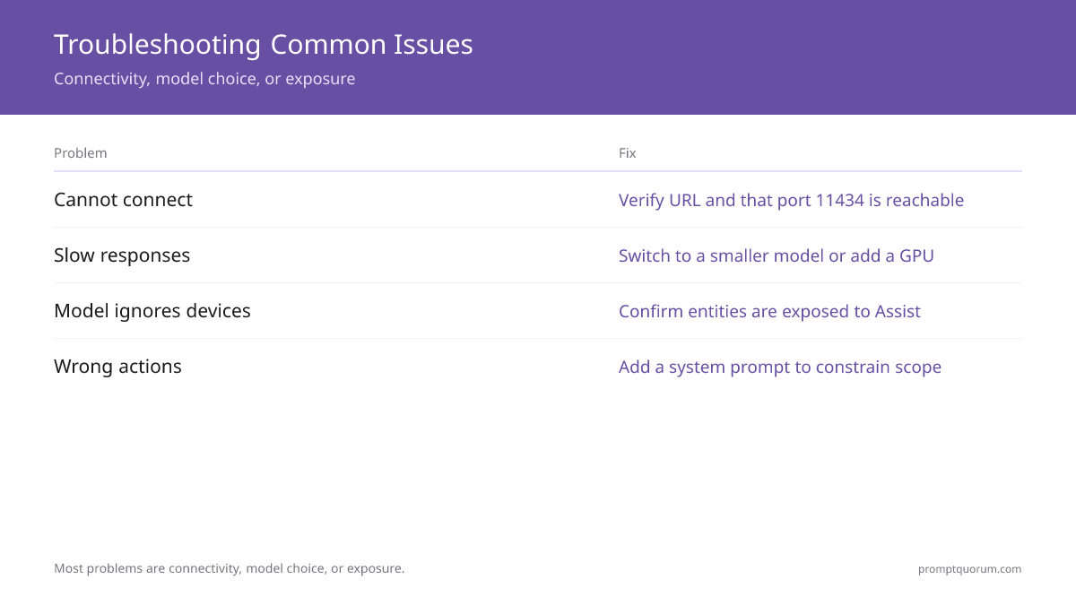 Troubleshooting Common Issues -- Connectivity, model choice, or exposure