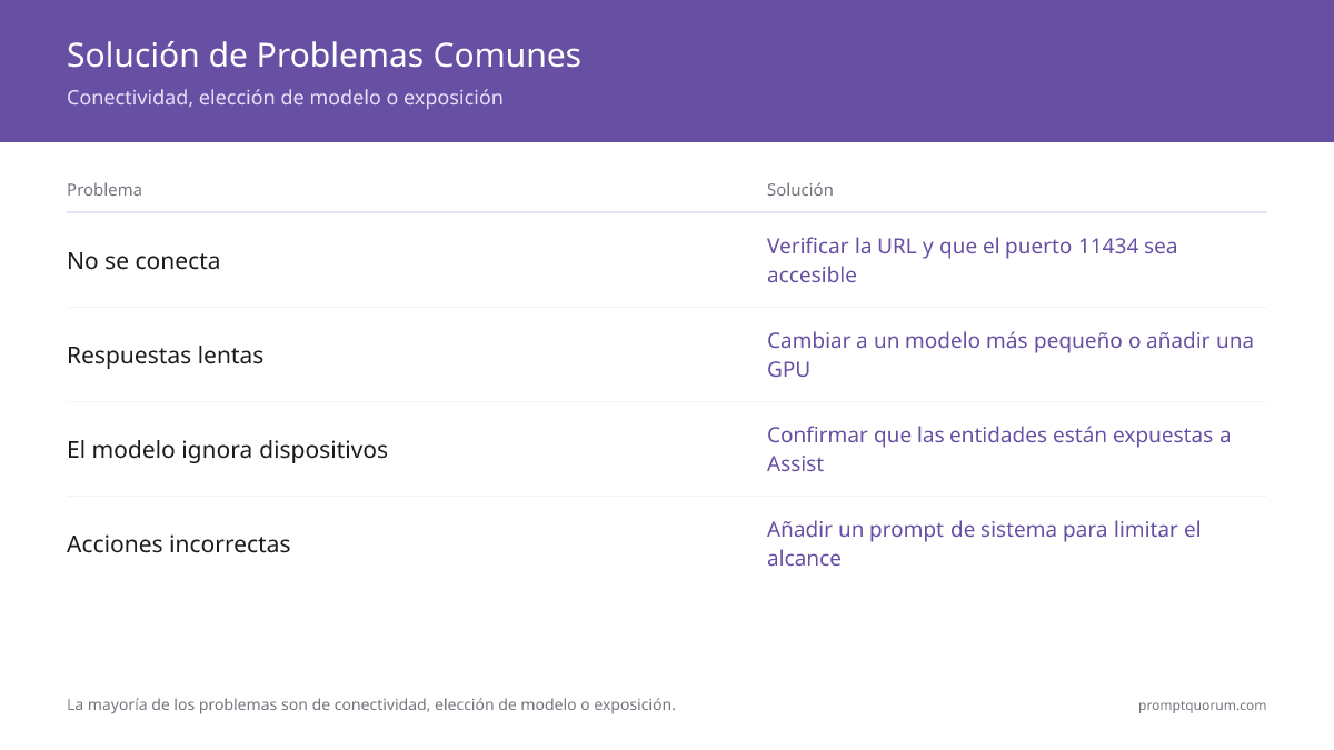 Solución de Problemas Comunes -- Conectividad, elección de modelo o exposición