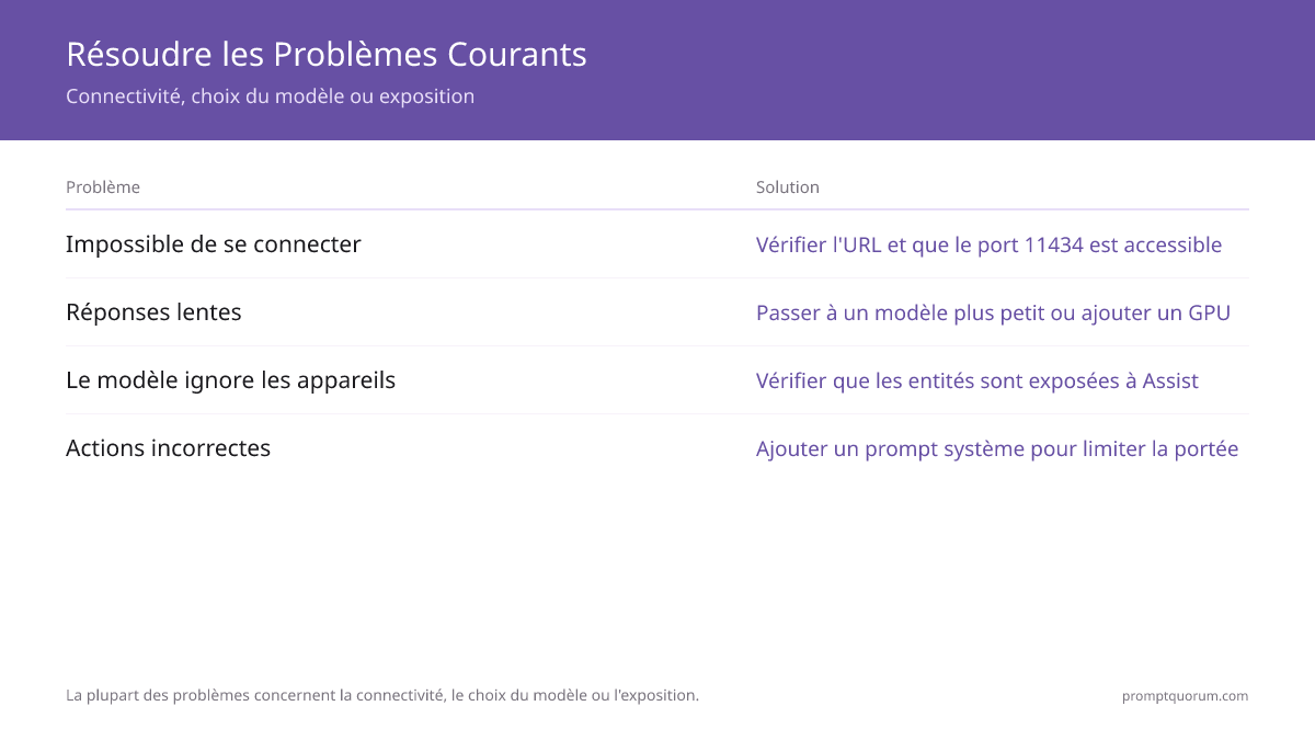 Résoudre les Problèmes Courants -- Connectivité, choix du modèle ou exposition