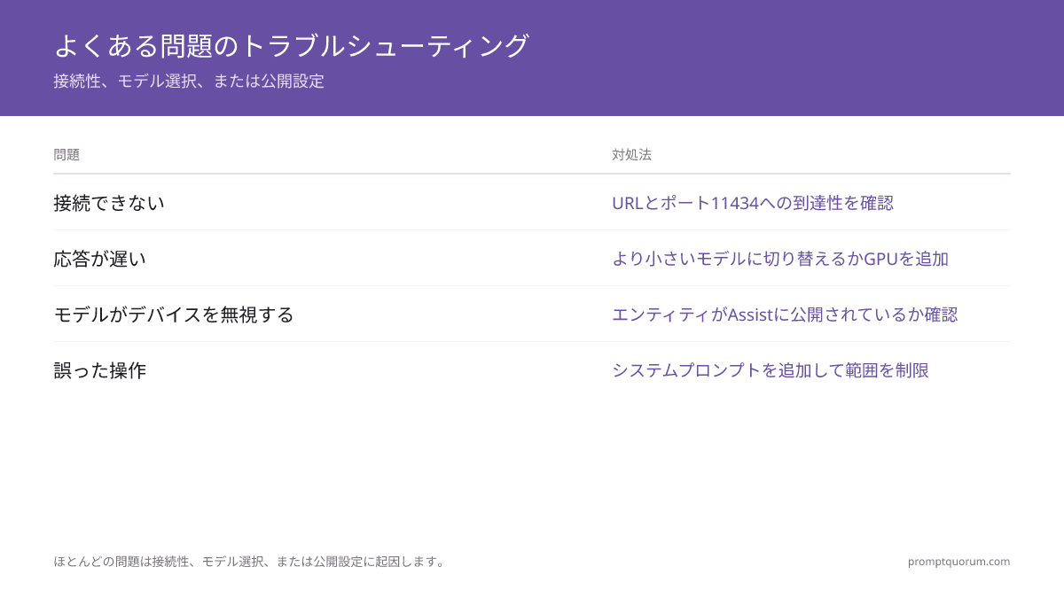 よくある問題のトラブルシューティング -- 接続性、モデル選択、または公開設定