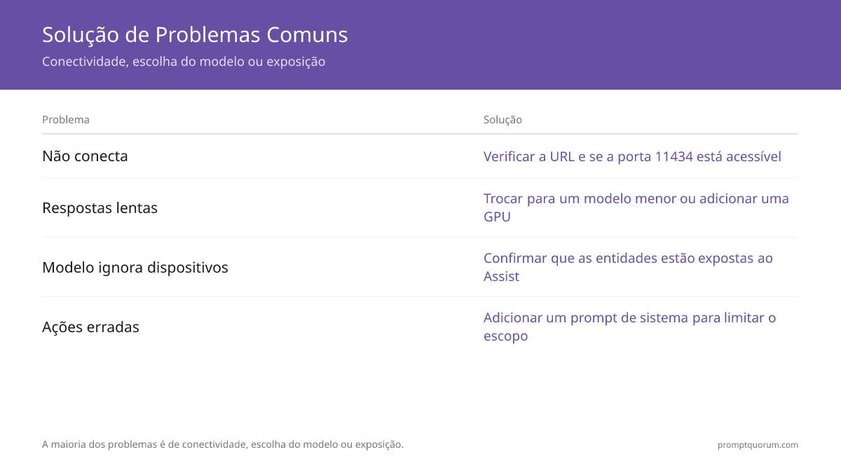 Solução de Problemas Comuns -- Conectividade, escolha do modelo ou exposição