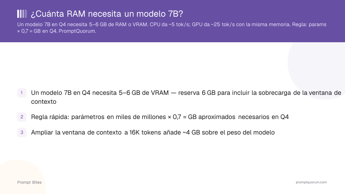 ¿Cuánta RAM necesita un modelo 7B?