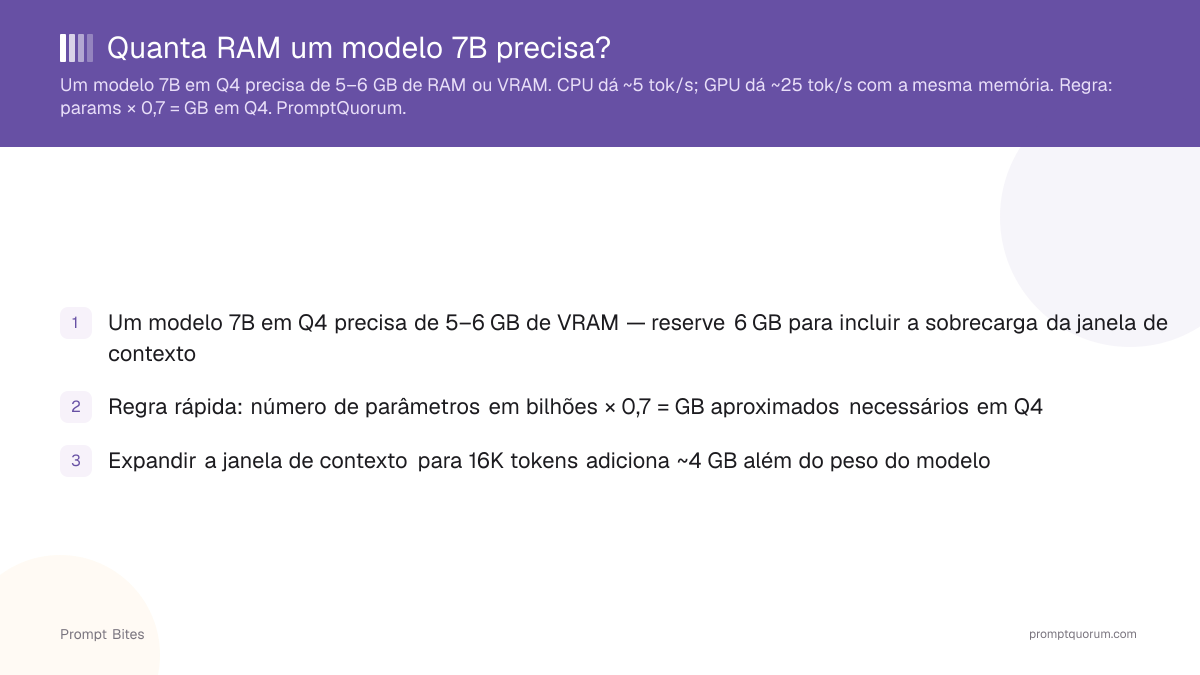 Quanta RAM um modelo 7B precisa?