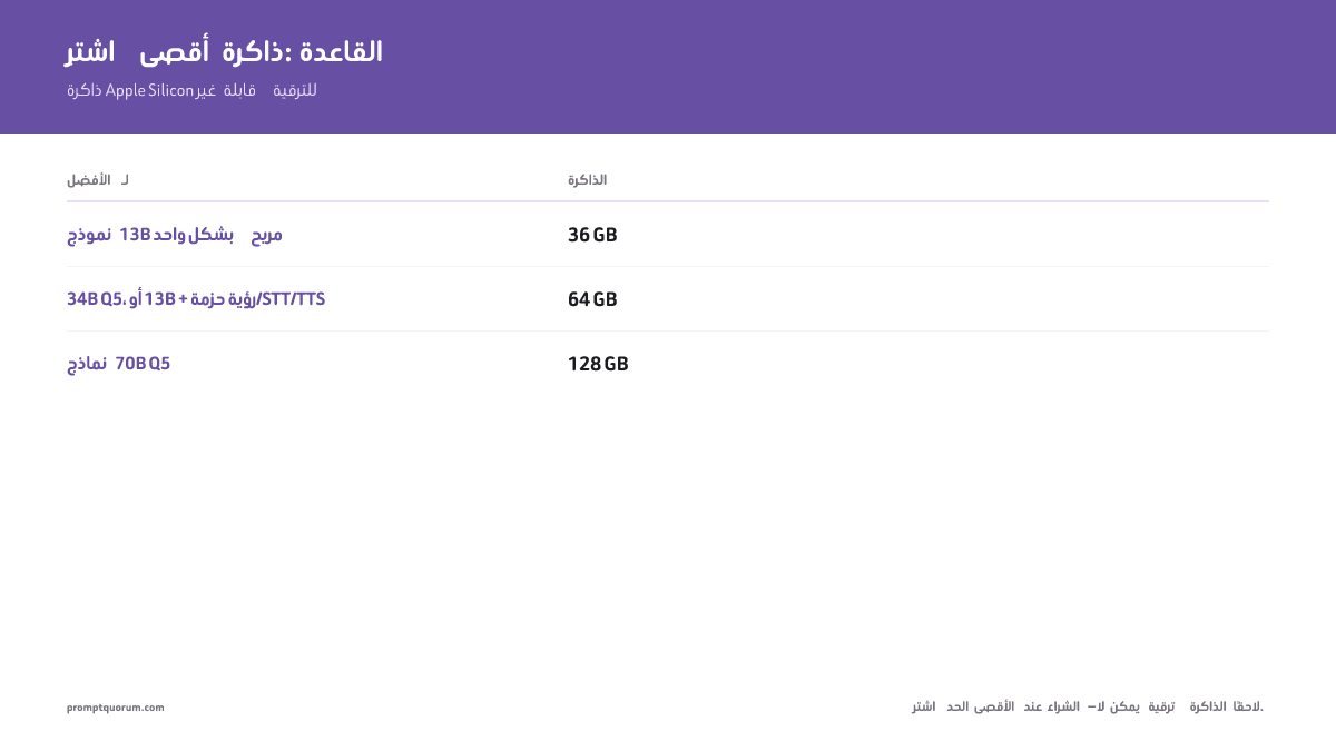 شجرة قرار شراء الذاكرة الموحدة: 36GB لنموذج 13B واحد، 64GB إذا كنت تشغّل أيضًا رؤية/STT/TTS بجانبه أو تريد 34B Q5، و128GB فقط إذا احتجت تحديدًا نماذج 70B Q5.