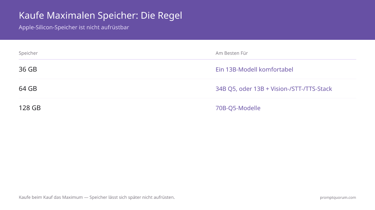 Kaufentscheidungsbaum für Unified Memory: 36 GB für ein einzelnes 13B-Modell, 64 GB, wenn zusätzlich Vision/STT/TTS parallel läuft oder 34B Q5 gewünscht ist, und 128 GB nur, wenn gezielt 70B-Q5-Modelle benötigt werden.