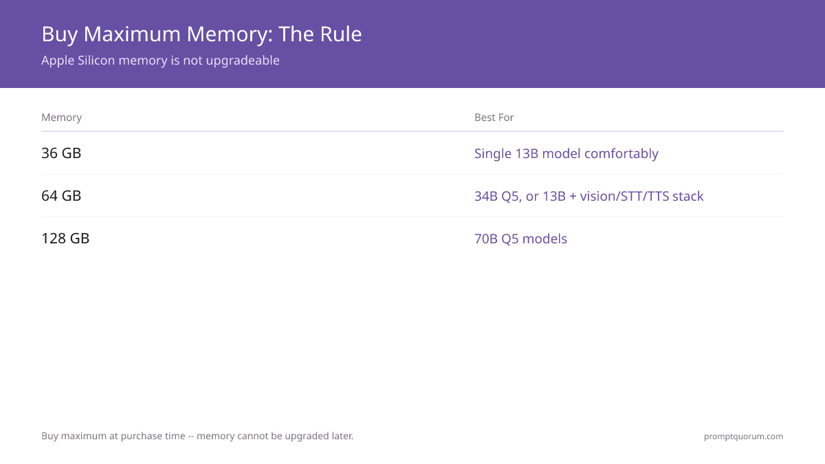 Buying decision tree for unified memory: 36GB for a single 13B model, 64GB if you also run vision/STT/TTS alongside it or want 34B Q5, and 128GB only if you specifically need 70B Q5 models.