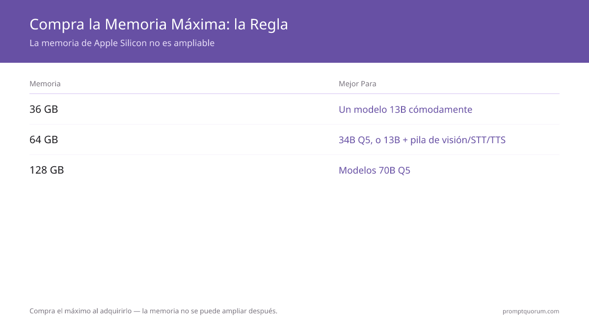 Árbol de decisión de compra para memoria unificada: 36GB para un solo modelo 13B, 64GB si además ejecutas visión/STT/TTS junto a él o quieres 34B Q5, y 128GB solo si necesitas específicamente modelos 70B Q5.