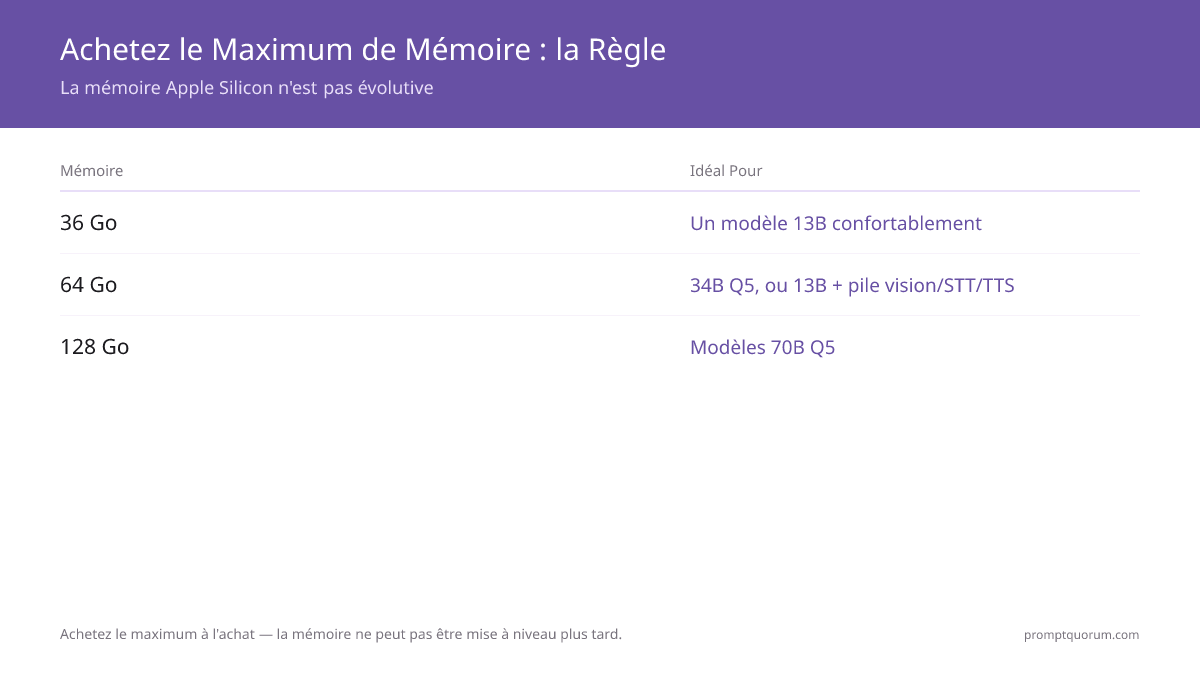 Arbre de décision d'achat pour la mémoire unifiée : 36 Go pour un seul modèle 13B, 64 Go si vous exécutez aussi vision/STT/TTS en parallèle ou visez du 34B Q5, et 128 Go uniquement si vous avez spécifiquement besoin de modèles 70B Q5.