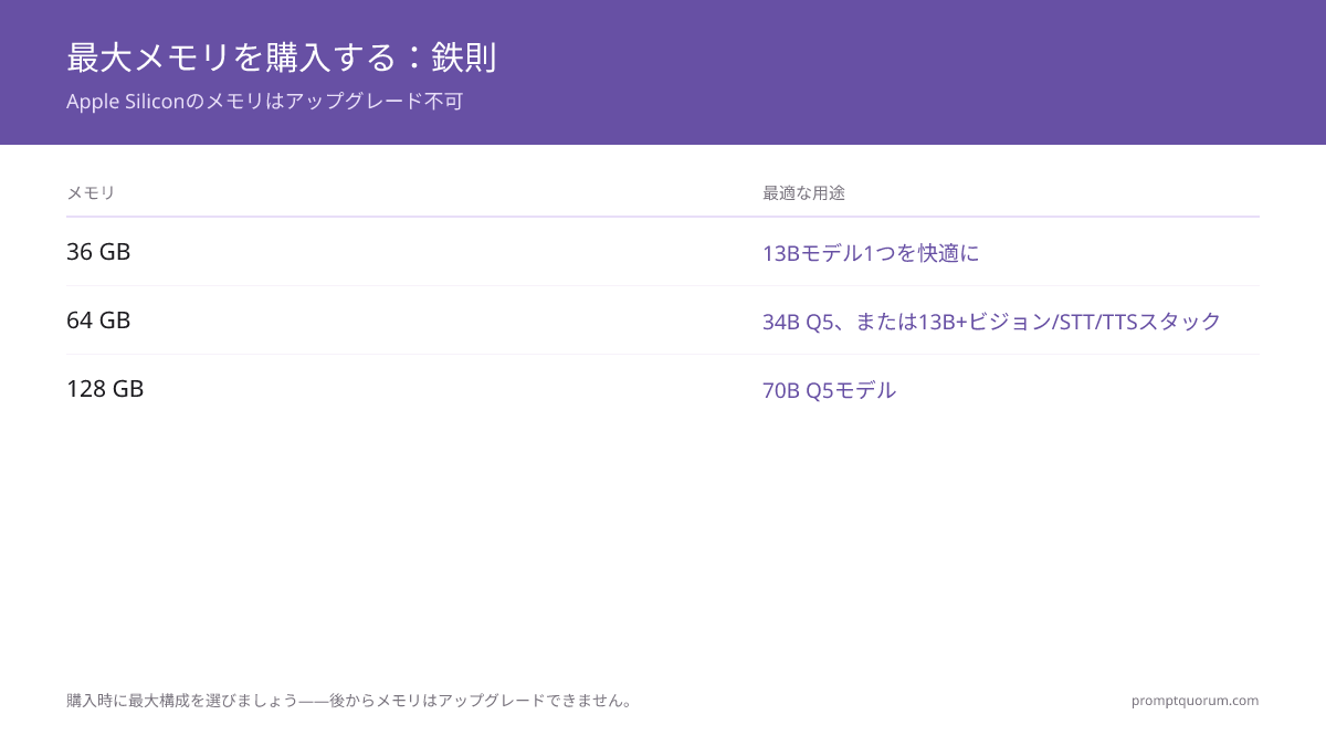 統合メモリの購入判断ツリー:13Bモデル単体なら36GB、ビジョン/STT/TTSも同時実行するか34B Q5を使うなら64GB、70B Q5モデルが必要な場合のみ128GB。