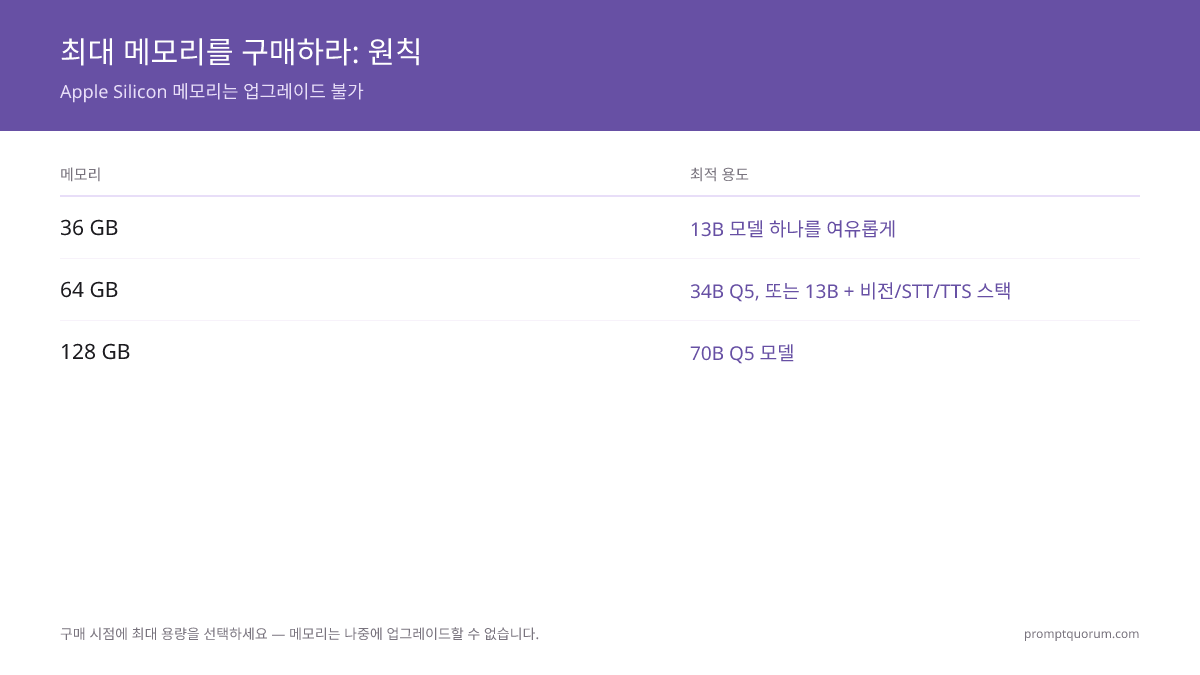 통합 메모리 구매 결정 트리: 13B 모델 하나만 실행하면 36GB, 비전/STT/TTS를 함께 실행하거나 34B Q5를 원하면 64GB, 70B Q5 모델이 특별히 필요한 경우에만 128GB.