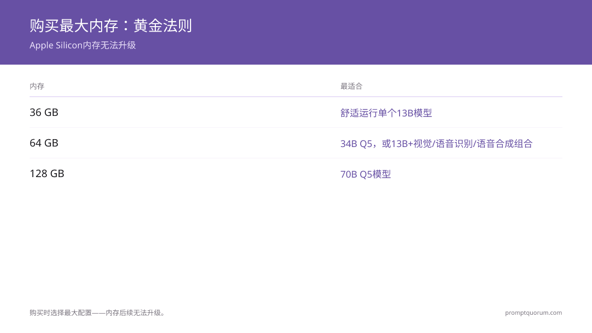 统一内存购买决策树:单独运行13B模型选36GB,同时运行视觉/STT/TTS或需要34B Q5选64GB,只有明确需要70B Q5模型时才选128GB。