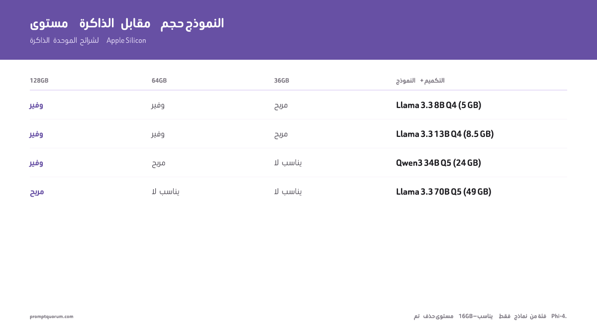مستويات الذاكرة الموحدة 16GB و36GB و64GB و128GB مقابل خمسة أحجام نماذج: Phi-4 3.8B يتسع في كل المستويات، Llama 3.1 8B بالكاد يتسع في 16GB، Llama 3.3 13B يحتاج 36GB كحد أدنى، Qwen3 34B يحتاج 64GB، وLlama 3.3 70B يحتاج 128GB.