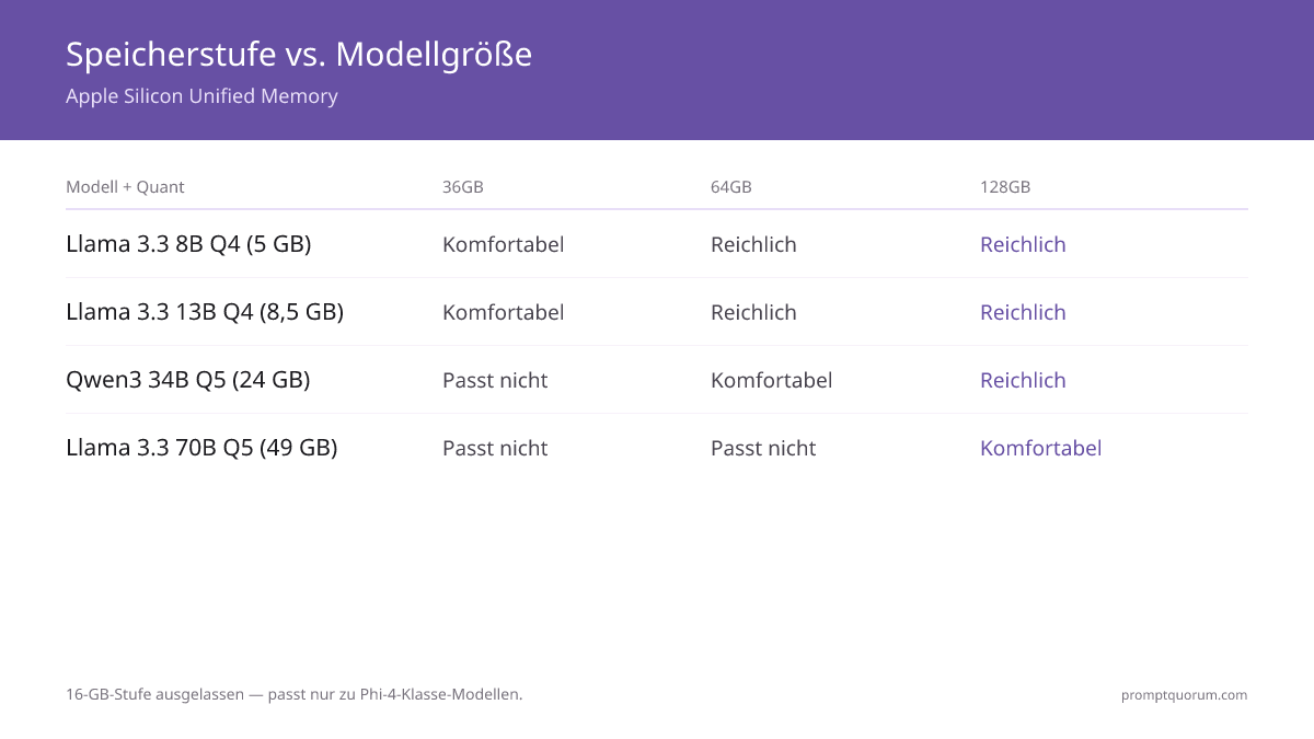Unified-Memory-Stufen 16 GB, 36 GB, 64 GB und 128 GB im Vergleich zu fünf Modellgrößen: Phi-4 3,8B passt in jede Stufe, Llama 3.3 8B ist bei 16 GB knapp, Llama 3.3 13B benötigt mindestens 36 GB, Qwen3 34B benötigt 64 GB und Llama 3.3 70B benötigt 128 GB.