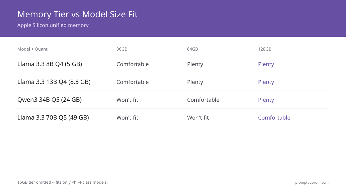 Unified memory tiers 16GB, 36GB, 64GB, and 128GB against five model sizes: Phi-4 3.8B fits every tier, Llama 3.3 8B is tight at 16GB, Llama 3.3 13B needs 36GB minimum, Qwen3 34B needs 64GB, and Llama 3.3 70B needs 128GB.