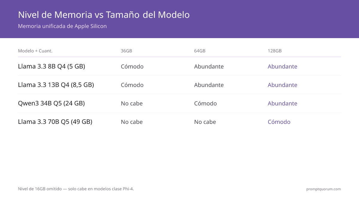 Niveles de memoria unificada de 16GB, 36GB, 64GB y 128GB frente a cinco tamaños de modelo: Phi-4 3.8B cabe en todos los niveles, Llama 3.1 8B va justo en 16GB, Llama 3.3 13B necesita 36GB como mínimo, Qwen3 34B necesita 64GB y Llama 3.3 70B necesita 128GB.