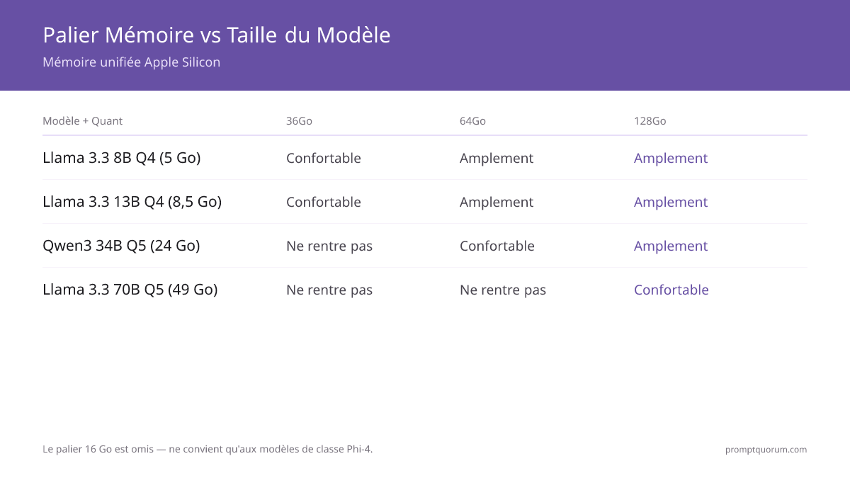 Niveaux de mémoire unifiée 16 Go, 36 Go, 64 Go et 128 Go comparés à cinq tailles de modèles : Phi-4 3,8B tient dans tous les niveaux, Llama 3.3 8B est serré à 16 Go, Llama 3.3 13B nécessite 36 Go minimum, Qwen3 34B nécessite 64 Go, et Llama 3.3 70B nécessite 128 Go.
