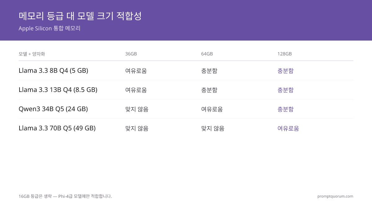 통합 메모리 티어 16GB, 36GB, 64GB, 128GB를 다섯 가지 모델 크기와 비교: Phi-4 3.8B는 모든 티어에서 실행 가능, Llama 3.1 8B는 16GB에서 빠듯함, Llama 3.3 13B는 최소 36GB 필요, Qwen3 34B는 64GB 필요, Llama 3.3 70B는 128GB 필요.