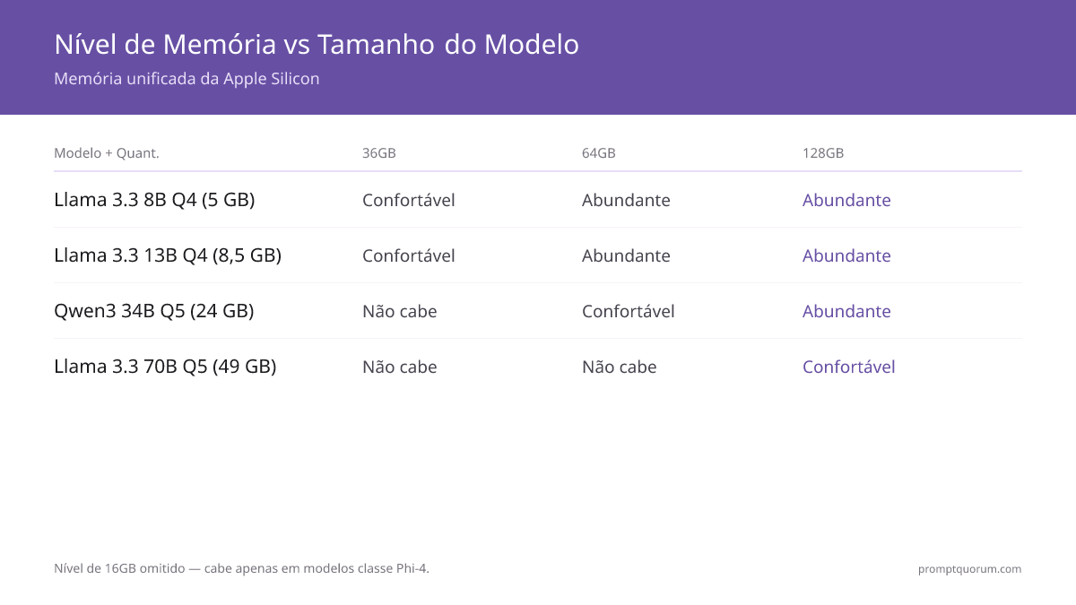 Quanta memória unificada você precisa para LLMs locais? 16GB vs 36GB vs 64GB vs 128GB (2026)