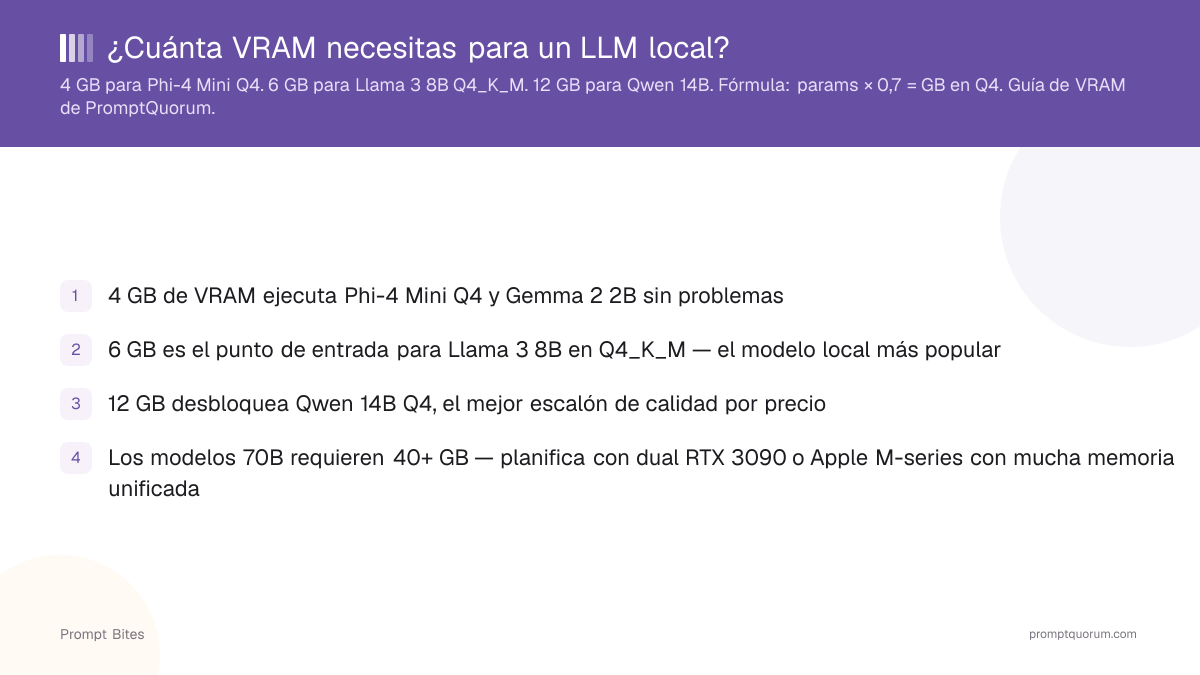 ¿Cuánta VRAM necesitas para un LLM local?