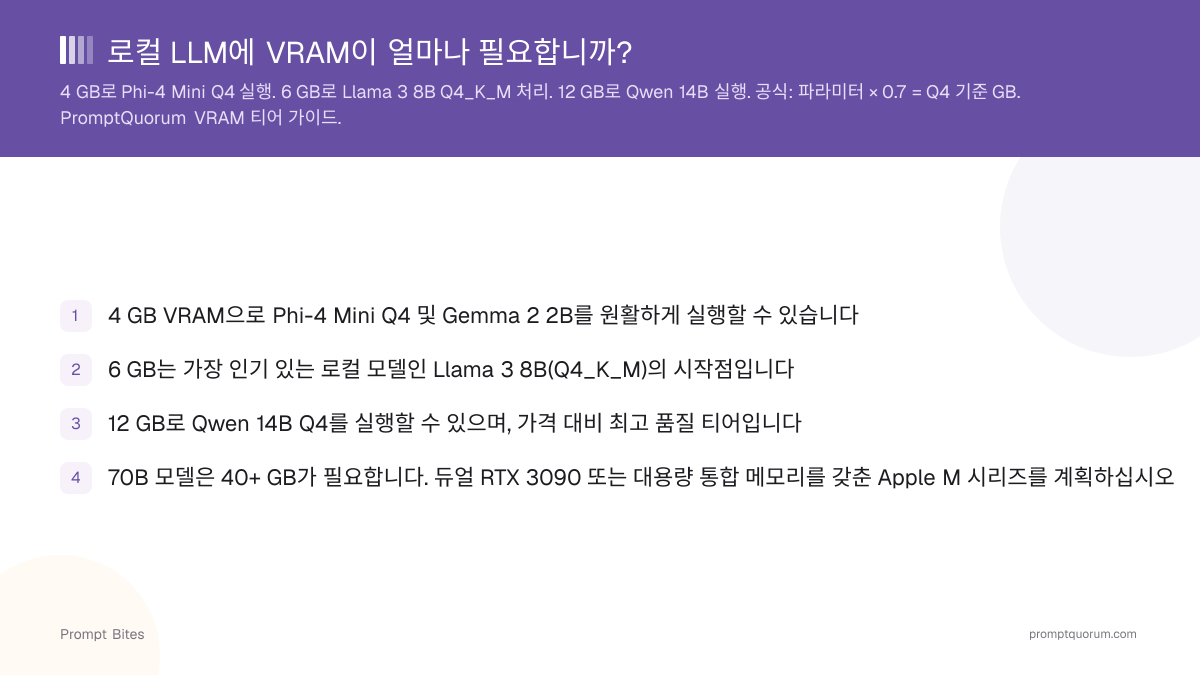 로컬 LLM에 VRAM이 얼마나 필요합니까?