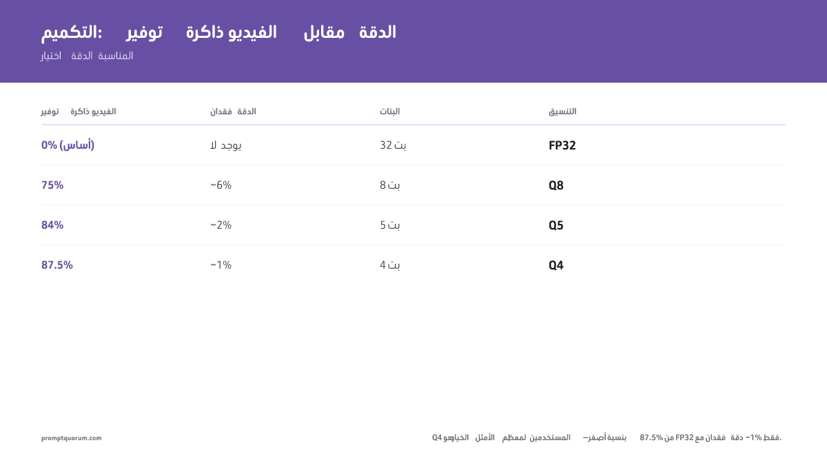 Q4 هو الخيار الأمثل لمعظم المستخدمين — أصغر بنسبة 87.5% من FP32 مع فقدان دقة يبلغ ~1% فقط.