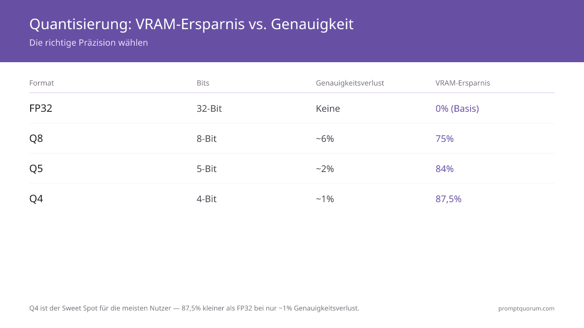 Q4 ist für die meisten Nutzer optimal — 87,5% kleiner als FP32 bei nur ~1% Genauigkeitsverlust.