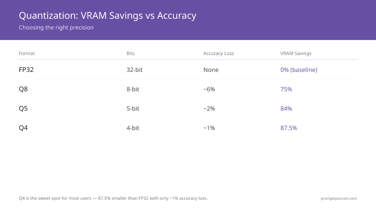 Q4 is the sweet spot for most users — 87.5% smaller than FP32 with only ~1% accuracy loss.