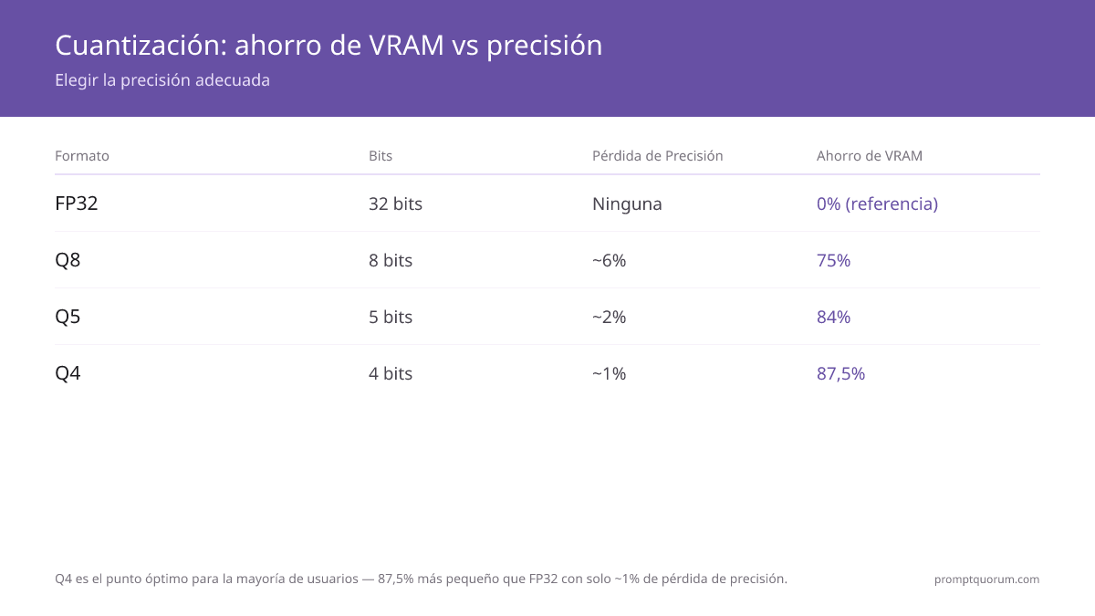 Q4 es el punto óptimo para la mayoría — 87,5% menor que FP32 con solo ~1% de pérdida de precisión.