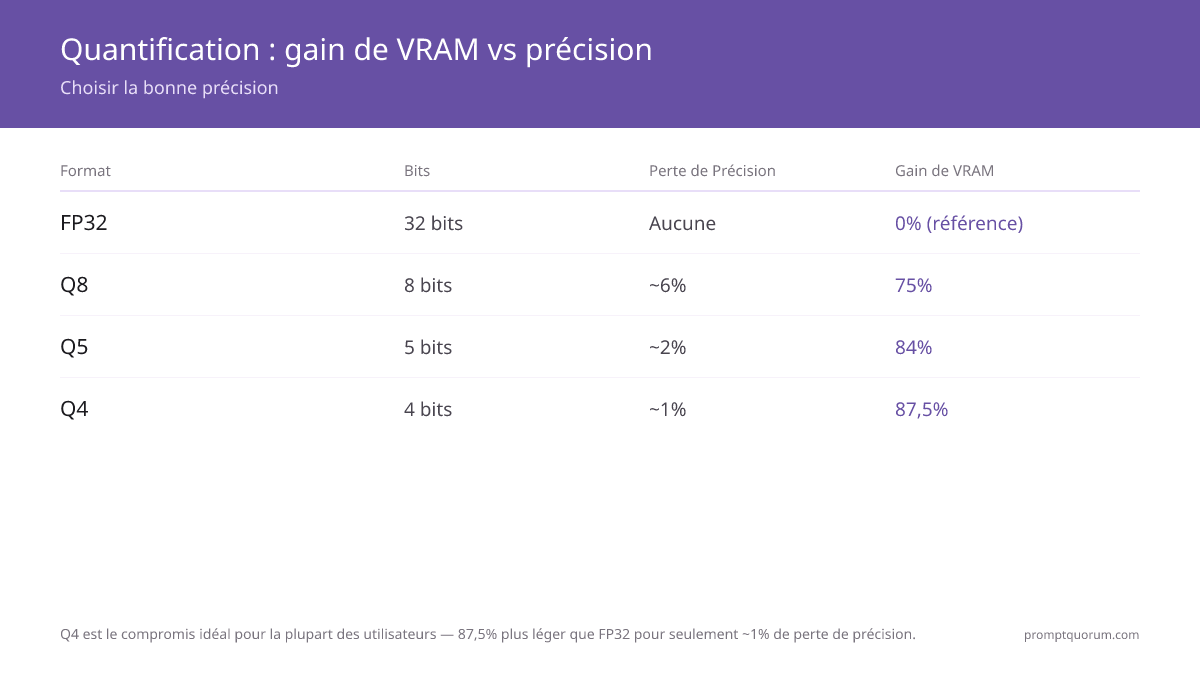 Q4 est le meilleur compromis pour la plupart des usages — 87,5% plus léger que FP32 pour ~1% de perte seulement.