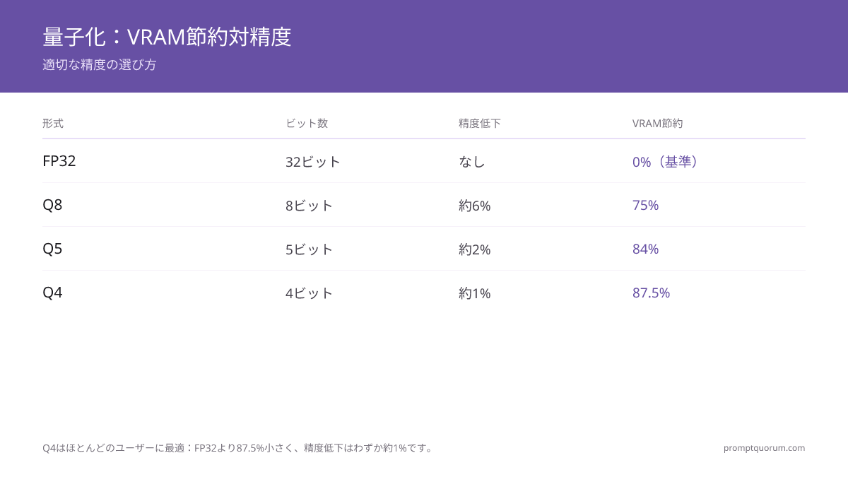 Q4はほとんどのユーザーに最適 — FP32より87.5%小さく、精度低下は約1%のみ。