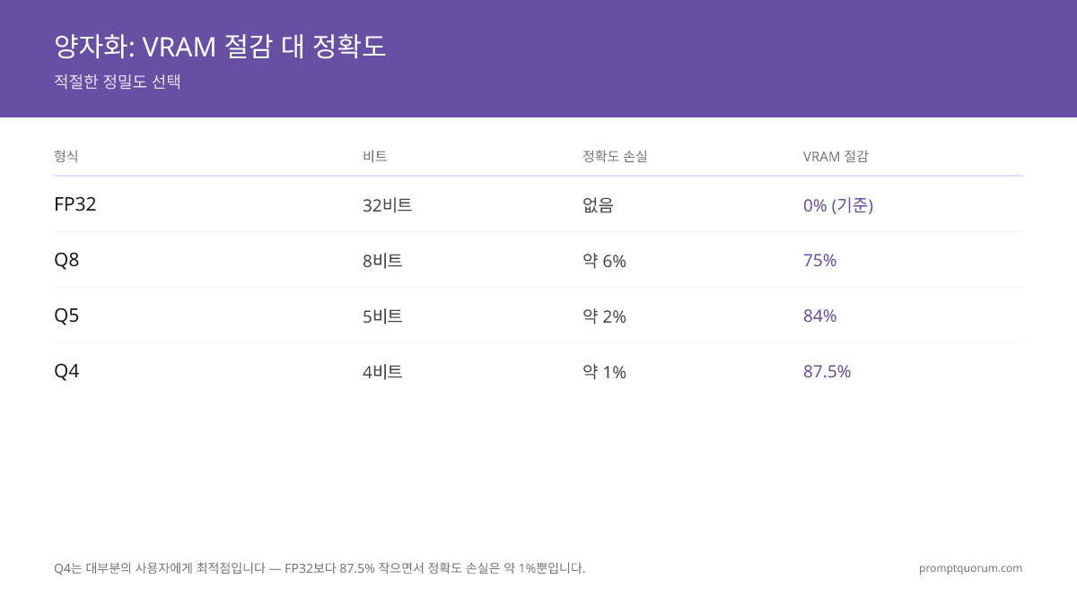 Q4는 대부분의 사용자에게 최적 — FP32보다 87.5% 작으면서 정확도 손실은 약 1%뿐.