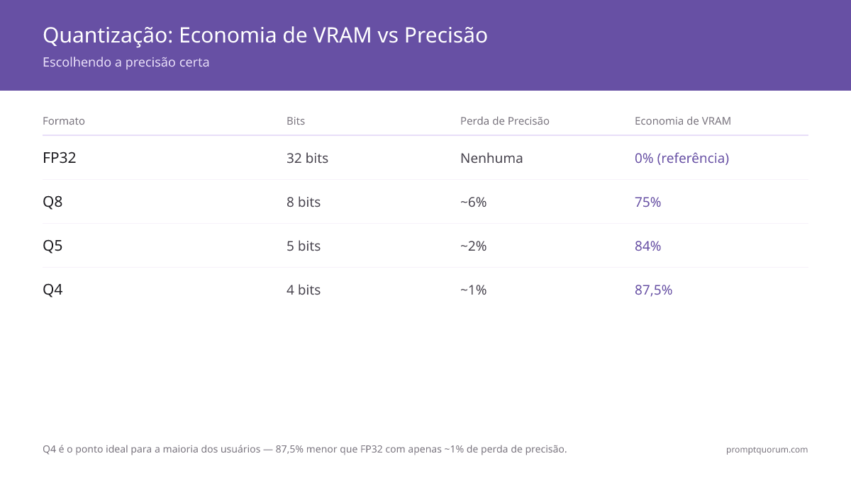 Q4 é o ponto ideal para a maioria — 87,5% menor que FP32 com apenas ~1% de perda de precisão.