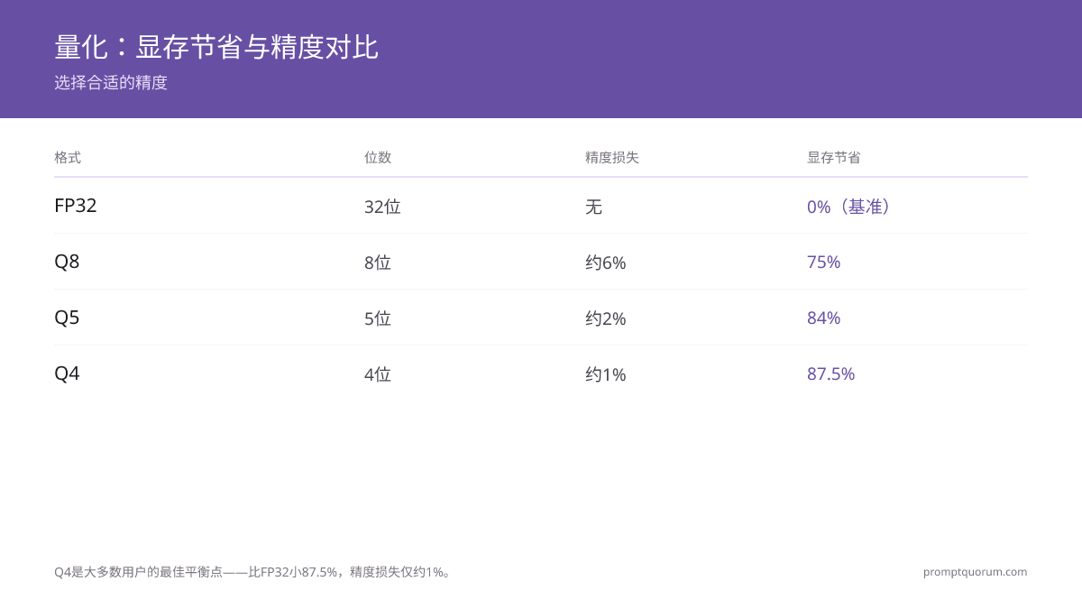 Q4是大多数用户的最佳选择 — 比FP32小87.5%，精度损失仅约1%。