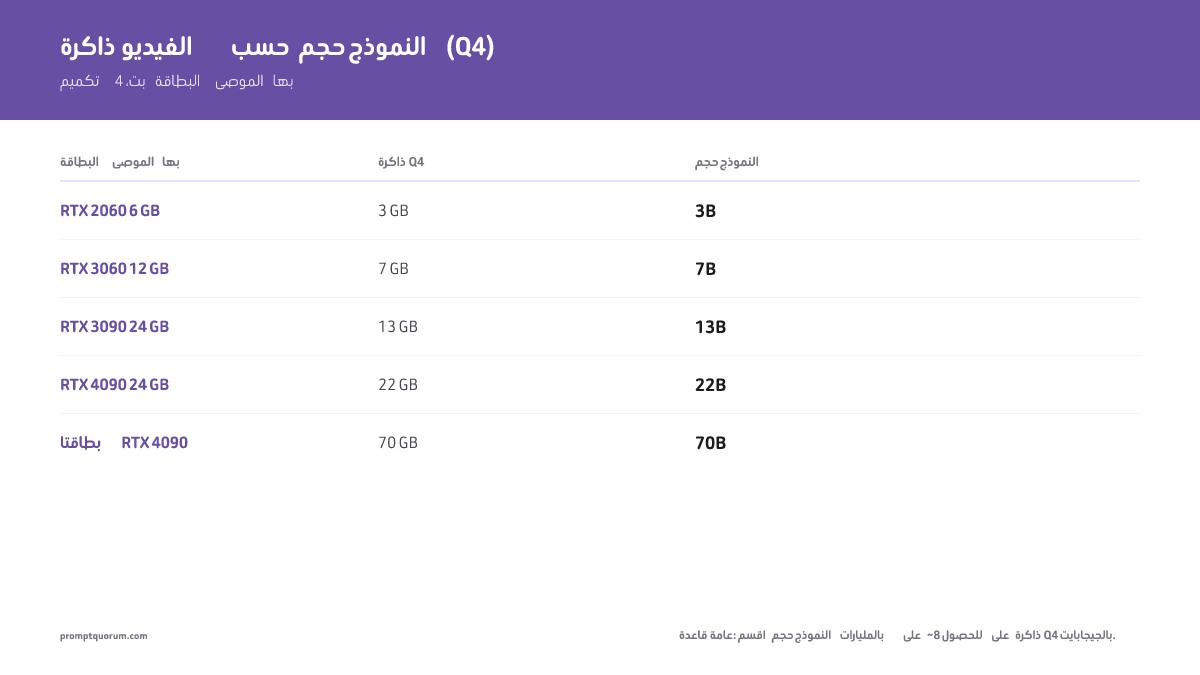 كم تحتاج من VRAM لنموذج LLM محلي؟ جداول من 7B إلى 70B (2026)