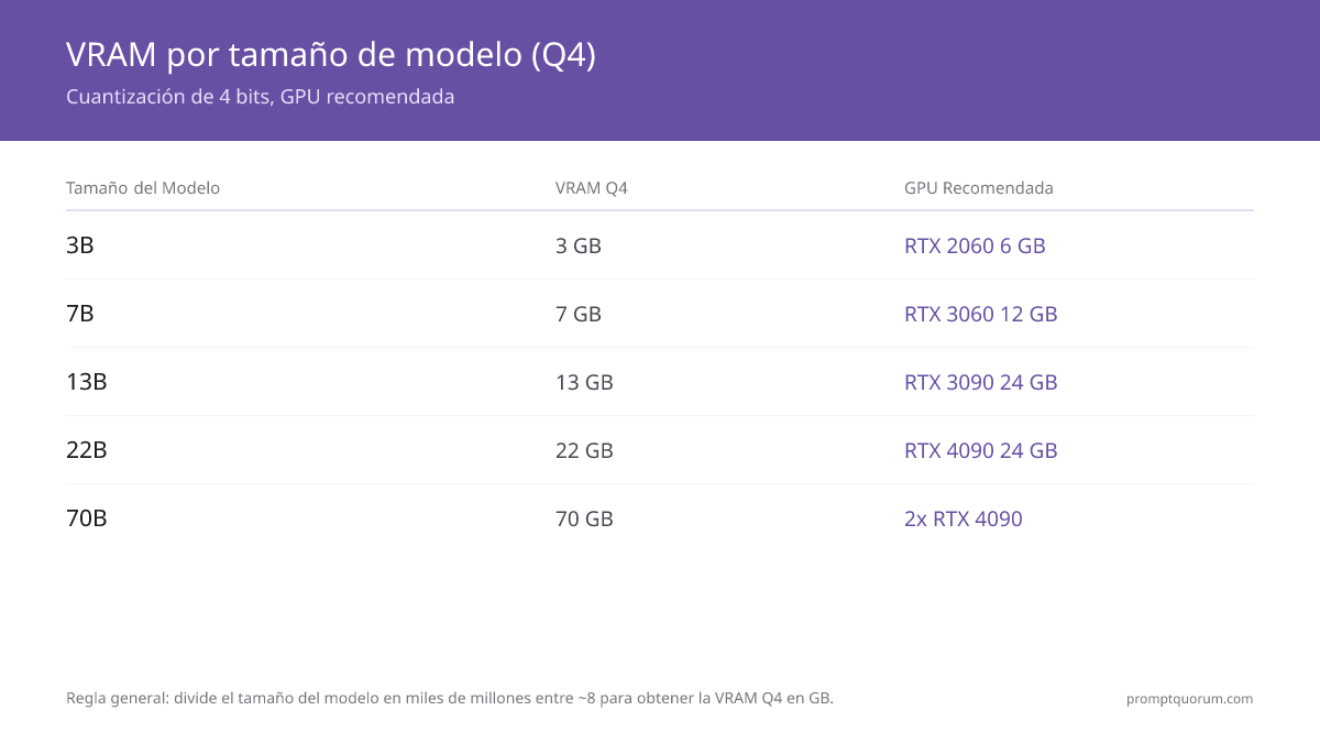 Regla general: divide el tamaño del modelo en miles de millones entre ~8 para obtener la VRAM Q4 en GB.