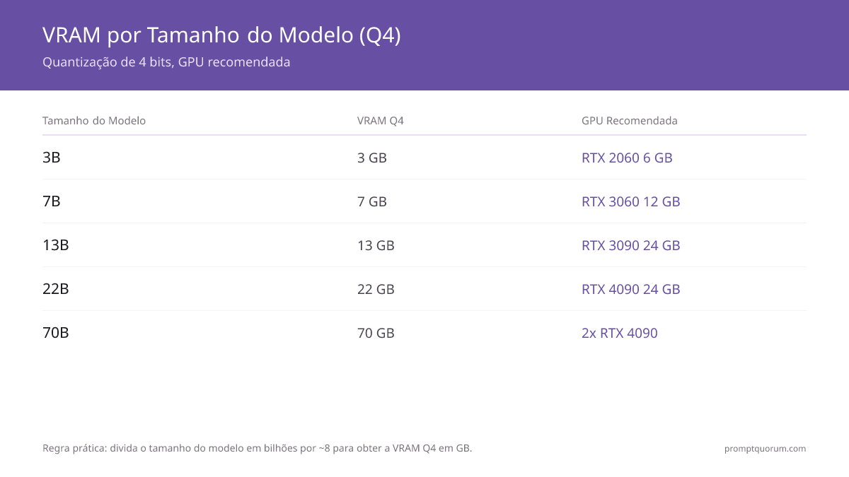 Regra prática: divida o tamanho do modelo em bilhões por ~8 para obter a VRAM Q4 em GB.