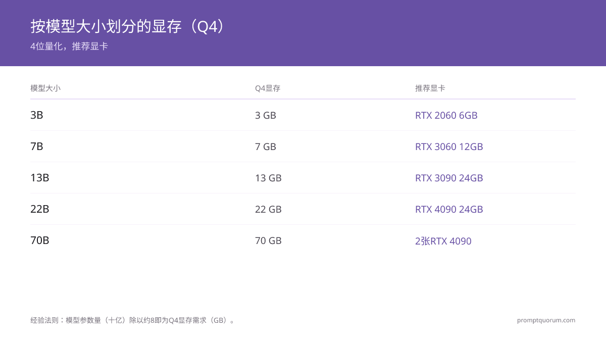 经验法则：模型参数量（十亿）除以约8即为Q4显存（GB）。
