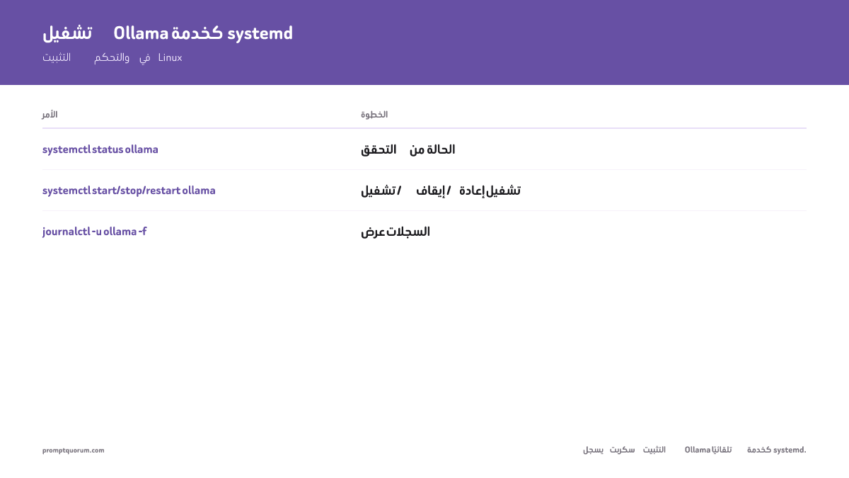 مخطط من أربع خطوات لتشغيل Ollama كخدمة systemd على Linux: التثبيت باستخدام `curl -fsSL https://ollama.com/install.sh | sh`، التحقق من الحالة باستخدام `systemctl status ollama`، التحكم بها عبر `start`/`stop`/`restart`، ومتابعة السجلات باستخدام `journalctl -u ollama -f`.