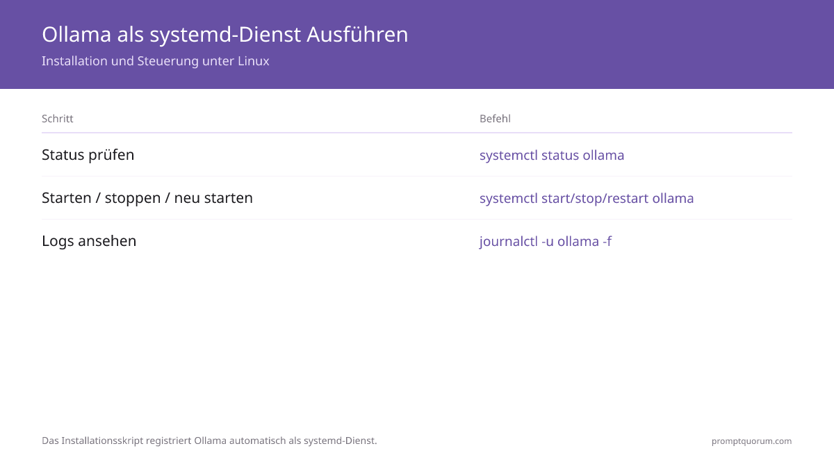 Vierstufiger Ablauf, um Ollama als systemd-Dienst unter Linux auszuführen: Installation mit `curl -fsSL https://ollama.com/install.sh | sh`, Statusprüfung mit `systemctl status ollama`, Steuerung über `start`/`stop`/`restart`, und Log-Verfolgung mit `journalctl -u ollama -f`.
