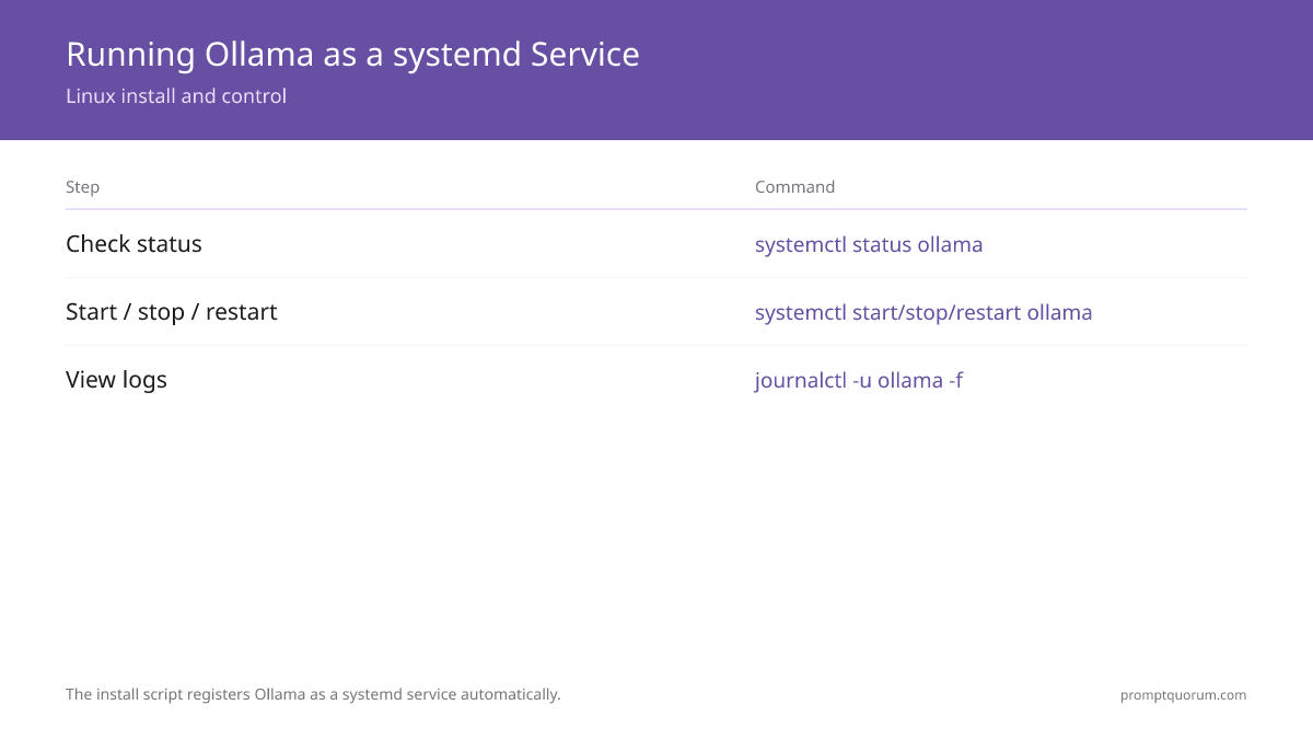 Four-step flow for running Ollama as a systemd service on Linux: install with `curl -fsSL https://ollama.com/install.sh | sh`, check status with `systemctl status ollama`, control it with `start`/`stop`/`restart`, and tail logs with `journalctl -u ollama -f`.