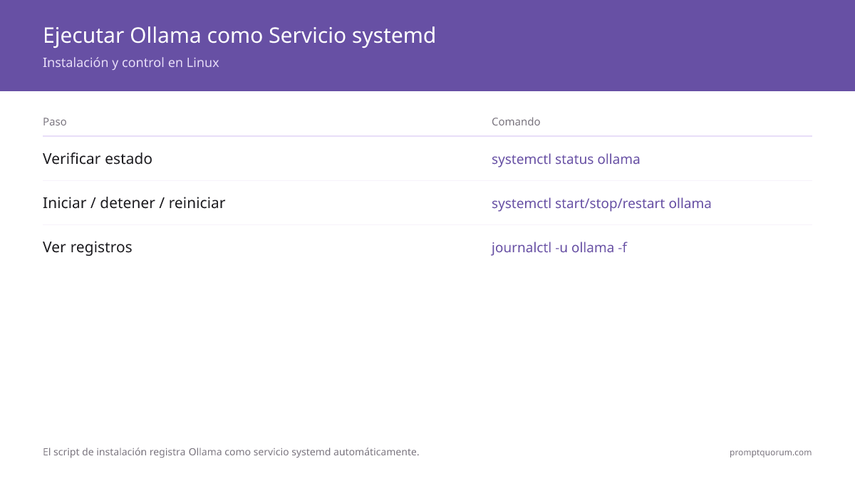 Flujo de cuatro pasos para ejecutar Ollama como servicio systemd en Linux: instalar con `curl -fsSL https://ollama.com/install.sh | sh`, verificar el estado con `systemctl status ollama`, controlarlo con `start`/`stop`/`restart`, y seguir los logs con `journalctl -u ollama -f`.