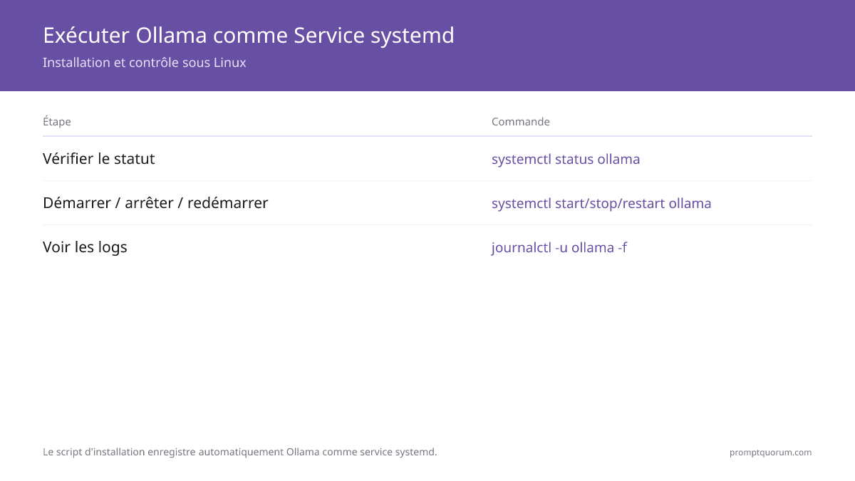 Flux en quatre étapes pour exécuter Ollama comme service systemd sur Linux : installer avec `curl -fsSL https://ollama.com/install.sh | sh`, vérifier le statut avec `systemctl status ollama`, le contrôler avec `start`/`stop`/`restart`, et suivre les logs avec `journalctl -u ollama -f`.