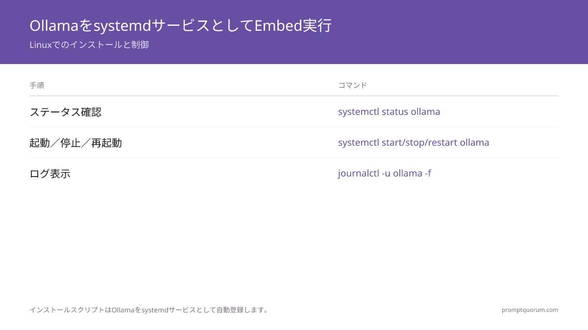 Linux で Ollama を systemd サービスとして実行する4ステップ: `curl -fsSL https://ollama.com/install.sh | sh` でインストール、`systemctl status ollama` でステータス確認、`start`/`stop`/`restart` で制御、`journalctl -u ollama -f` でログを追跡します。