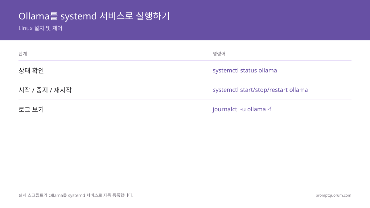 Linux에서 Ollama를 systemd 서비스로 실행하는 4단계 흐름: `curl -fsSL https://ollama.com/install.sh | sh`로 설치, `systemctl status ollama`로 상태 확인, `start`/`stop`/`restart`로 제어, `journalctl -u ollama -f`로 로그 실시간 확인.